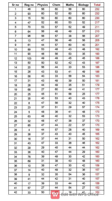 MAHSS Entrance Exam results for 2027-29