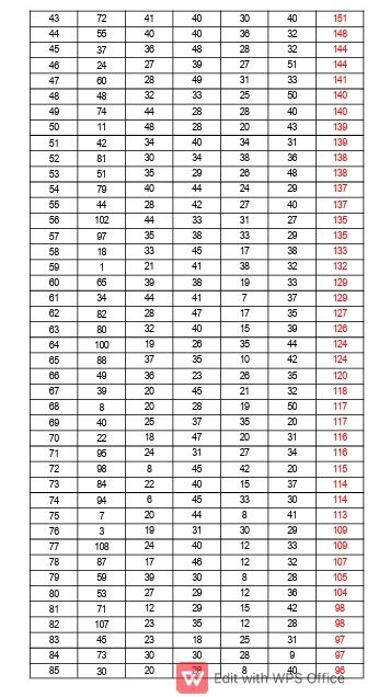 MAHSS Entrance Exam results for 2027-29