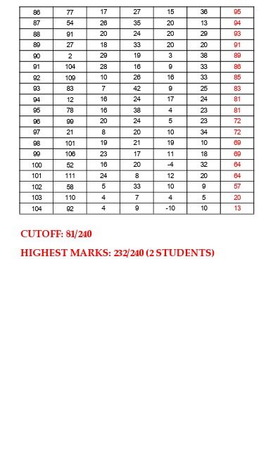 MAHSS Entrance Exam results for 2027-29